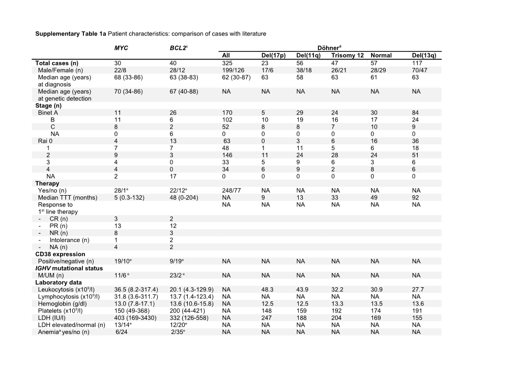 Supplementary Table 1A Patient Characteristics: Comparison of Cases with Literature