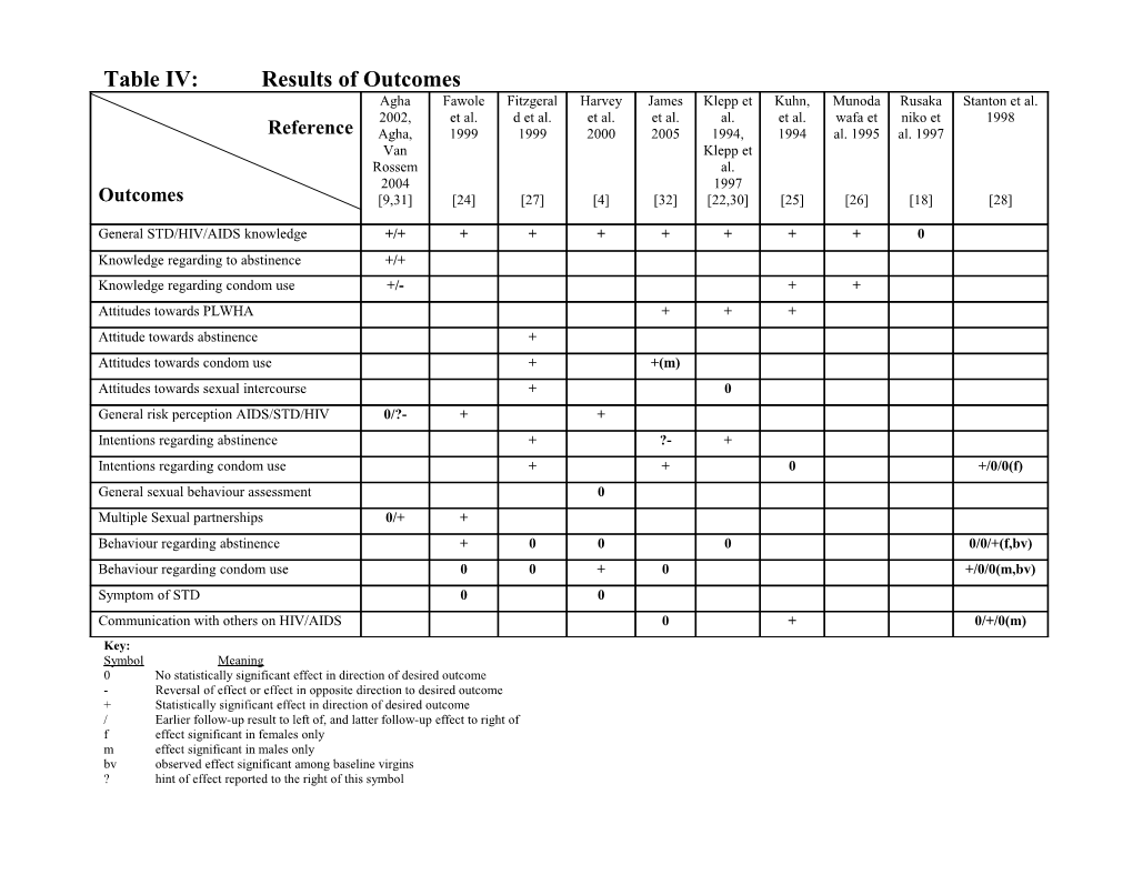 Table IV: Results of Outcomes