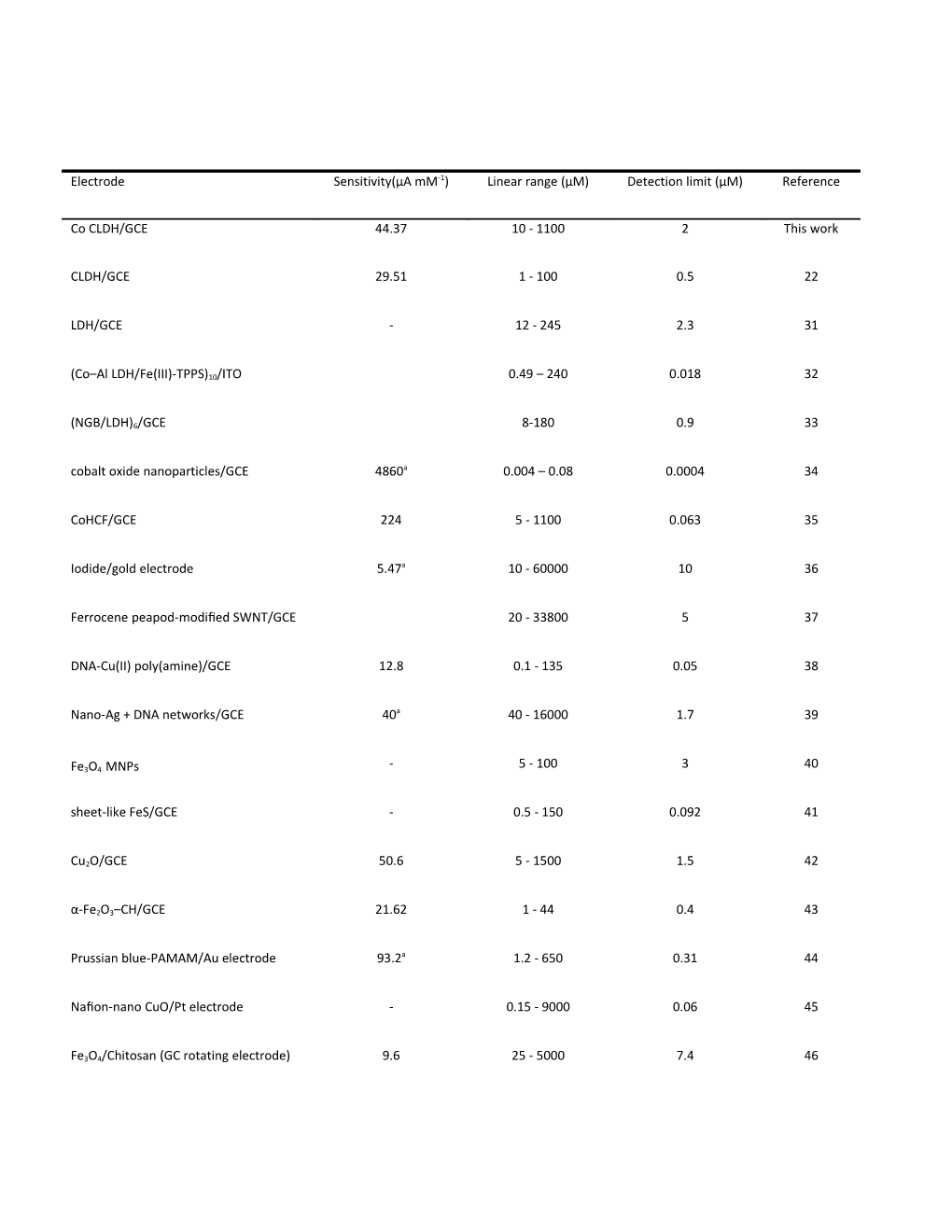 A Calculated from the Data in Paper