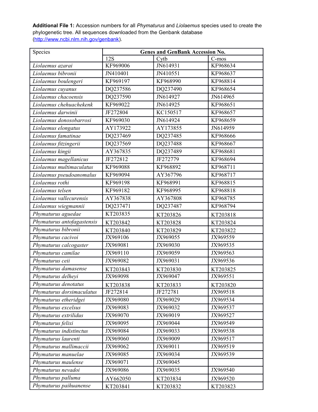 Additional File 1: Accessionnumbersforallphymaturus and Liolaemusspeciesused To