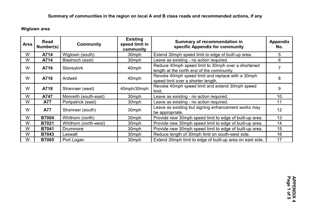 Summary of Communities in the Region on Local a and B Class Roads and Recommended Actions