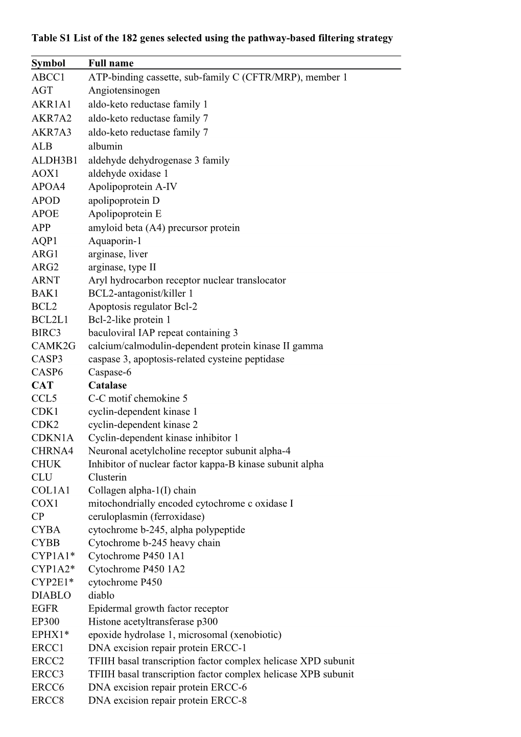 Table S1list of the 182 Genes Selected Using the Pathway-Based Filtering Strategy