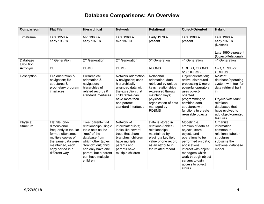 Database Comparisons: an Overview