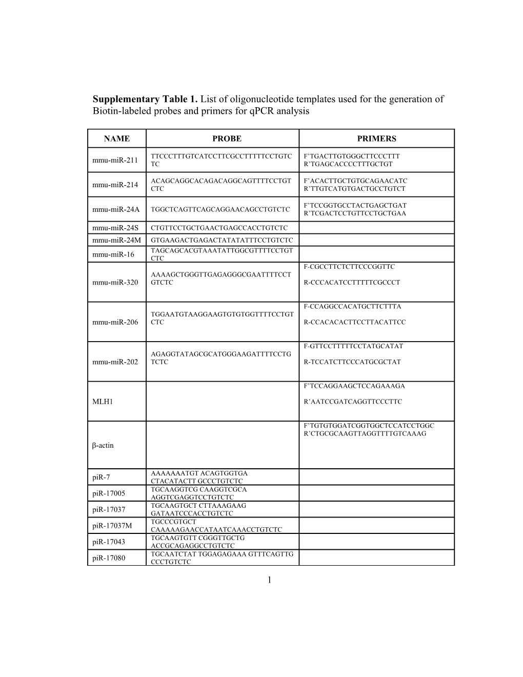 CHRO 1190 Supplementary Table S