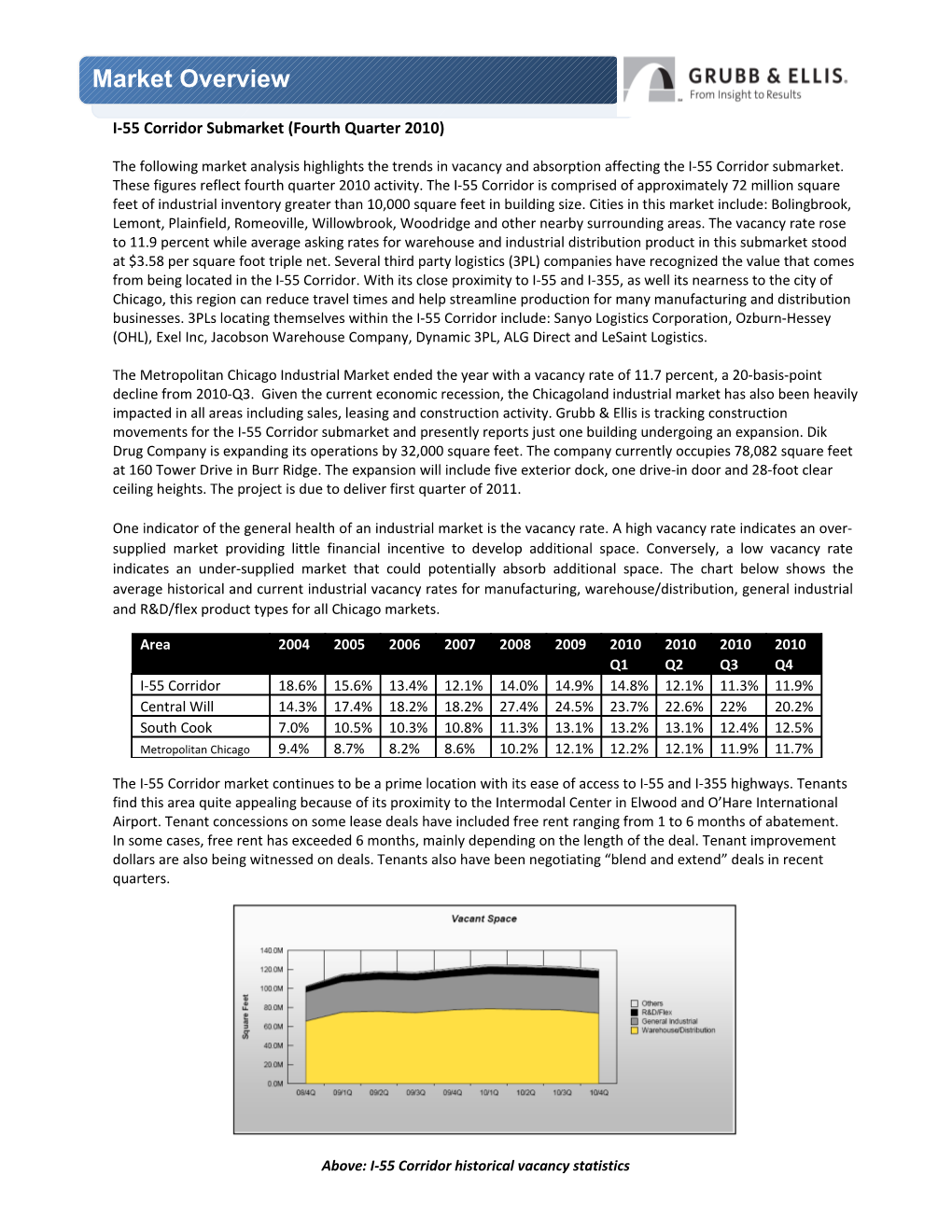 I-55 Corridor Market Overview