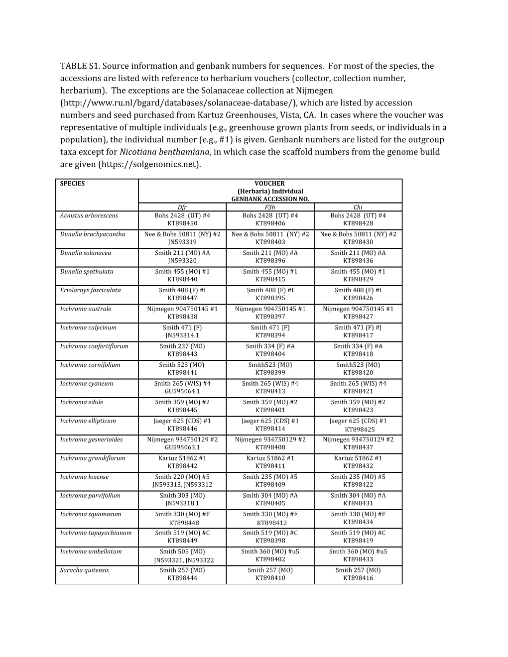 TABLE S1. Source Information and Genbank Numbers for Sequences. for Most of the Species