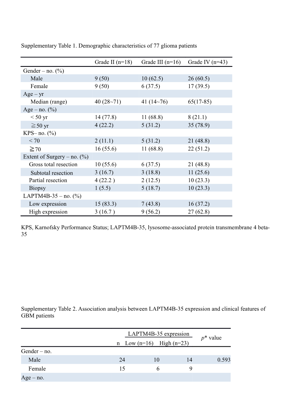 Supplementary Table 1. Demographic Characteristics of 77 Glioma Patients