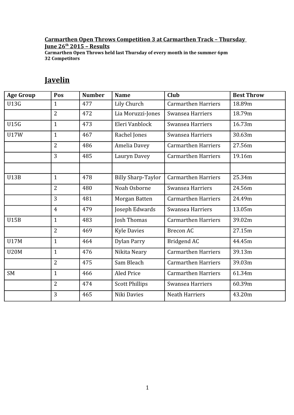 Carmarthen Open Throws Competition 3 at Carmarthen Track Thursday June26th2015 Results