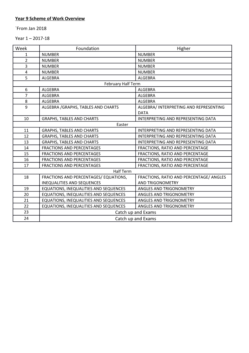 Year 9 Scheme of Work Overview