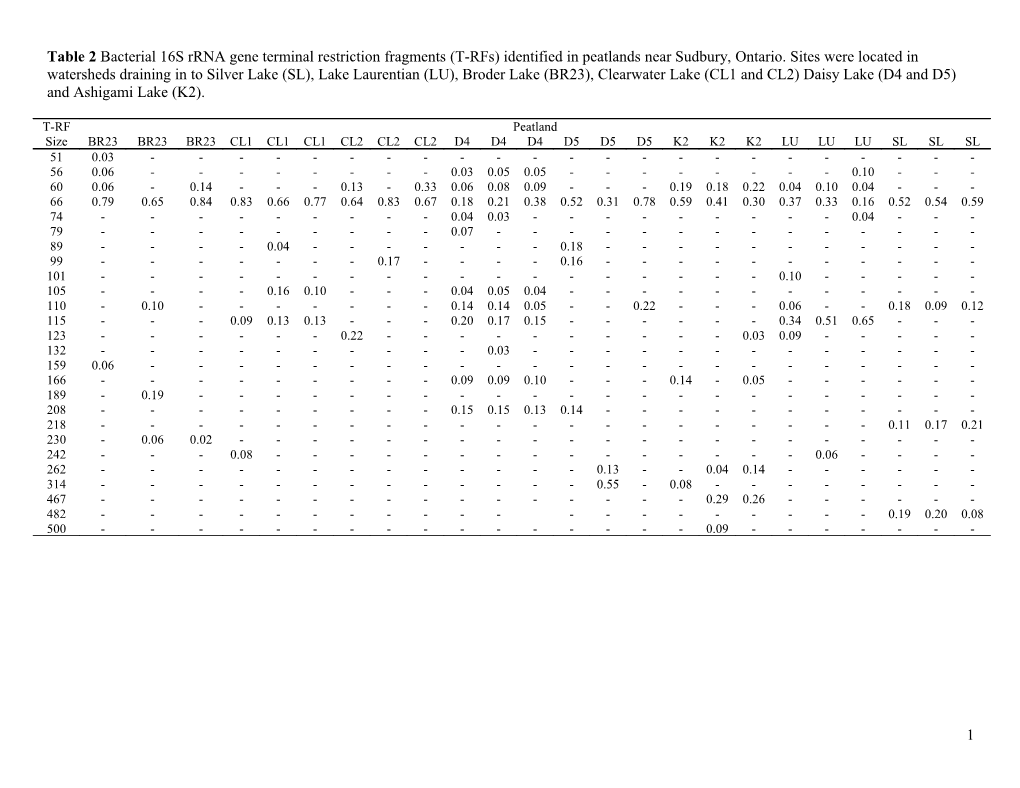 Table 2 Bacterial 16S Rrna Gene Terminal Restriction Fragments (T-Rfs) Identified in Peatlands