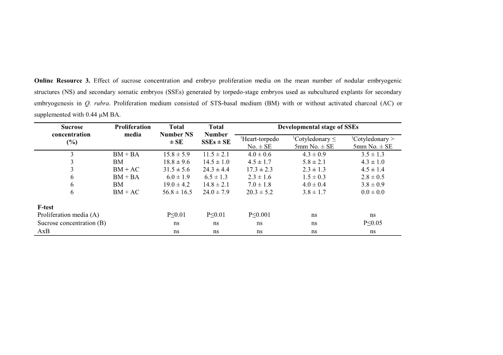 1Mean Number of Secondary Embryos at Specific Developmental Stage Produced Per Petri Dish