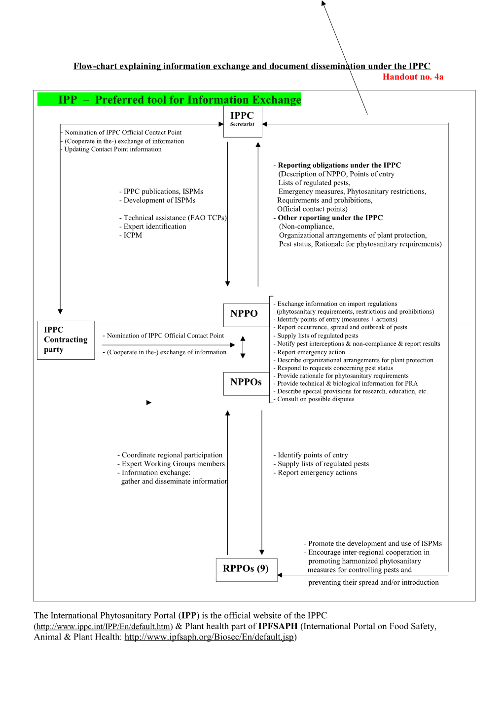 Flow-Chart Explaining Information Exchange and Document Dissemination Under the IPPC