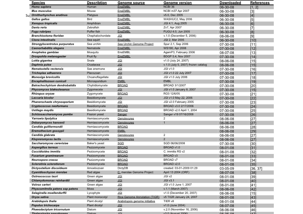 Supplementary Material Table 1: Genomes