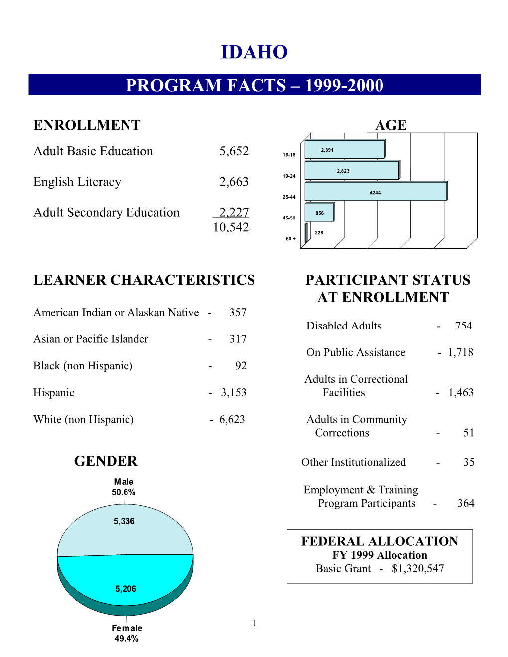Program Facts 1999-2000