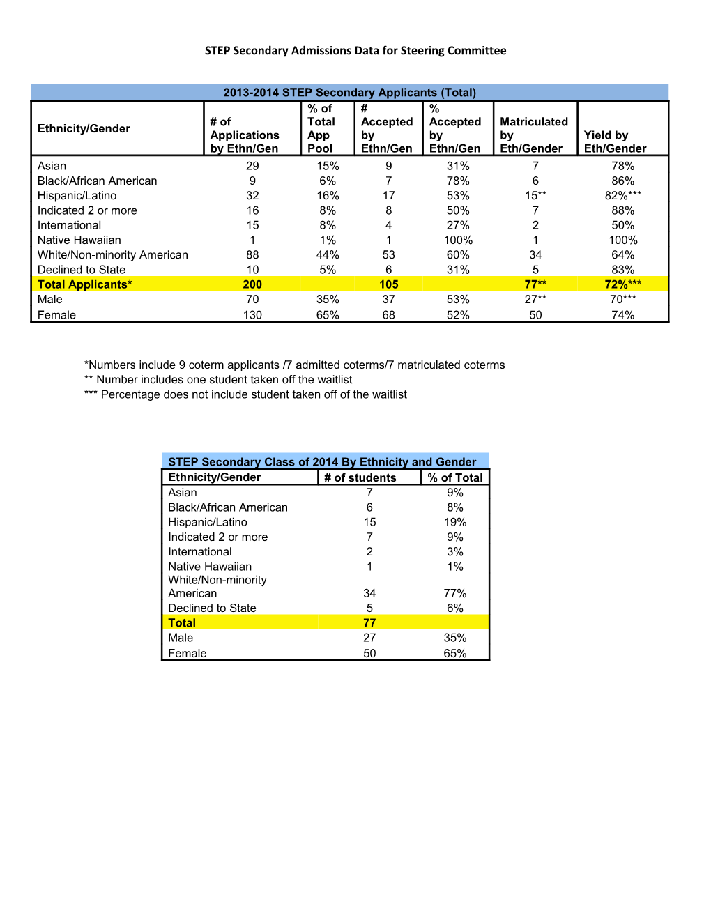 STEP Secondary Admissions Data for Steering Committee