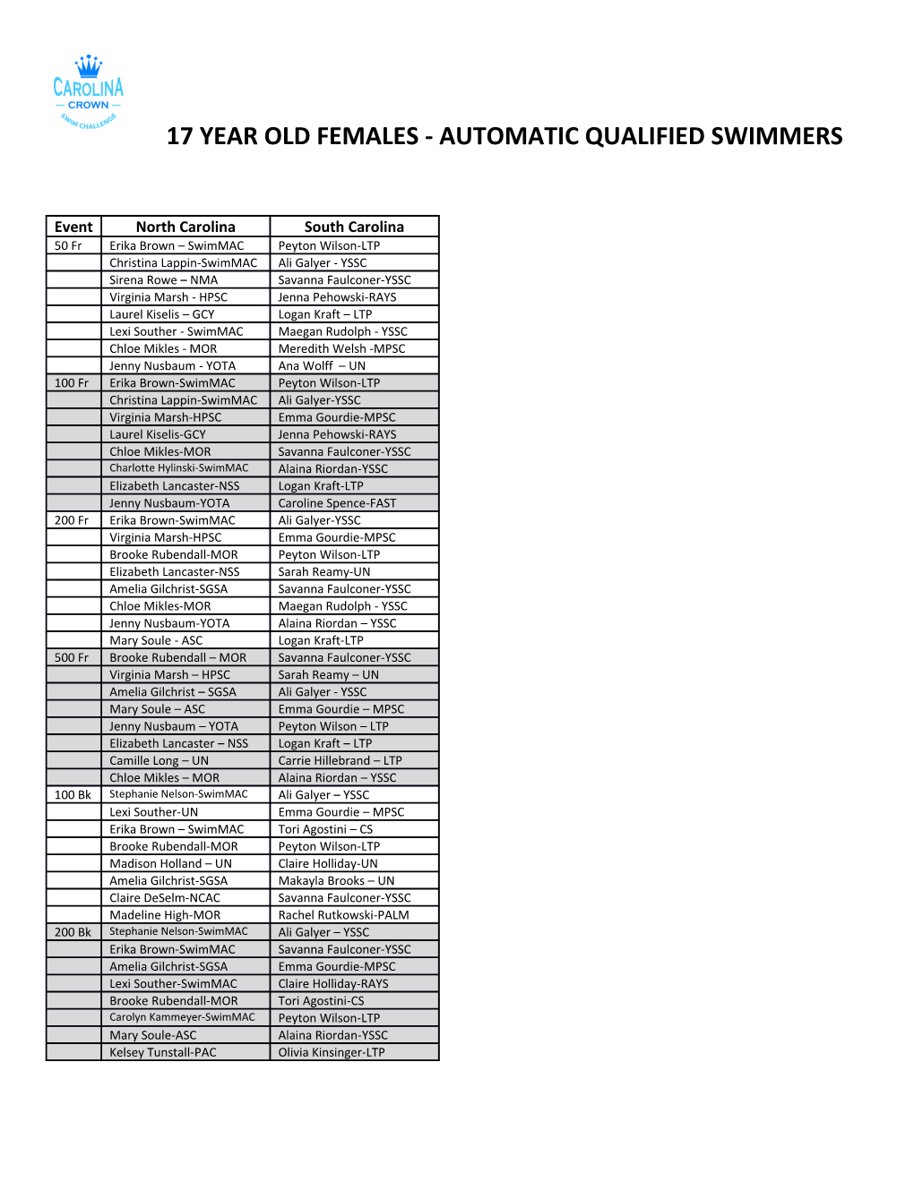 17 Year Old Females - Automatic Qualified Swimmers