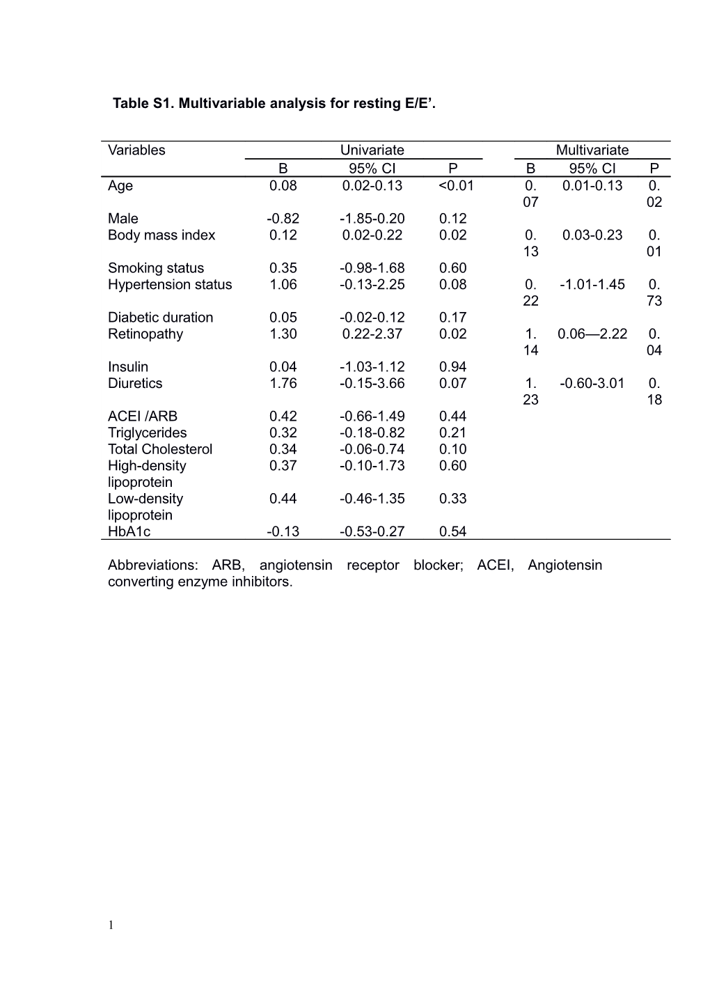 Table S1. Multivariable Analysis for Resting E/E