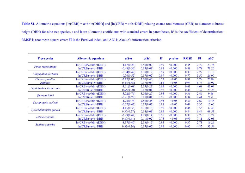 Table S1. Allometric Equations Ln(CRB) = A+B Ln(DBH) and Ln(CRB) = A+B DBH Relating Coarse