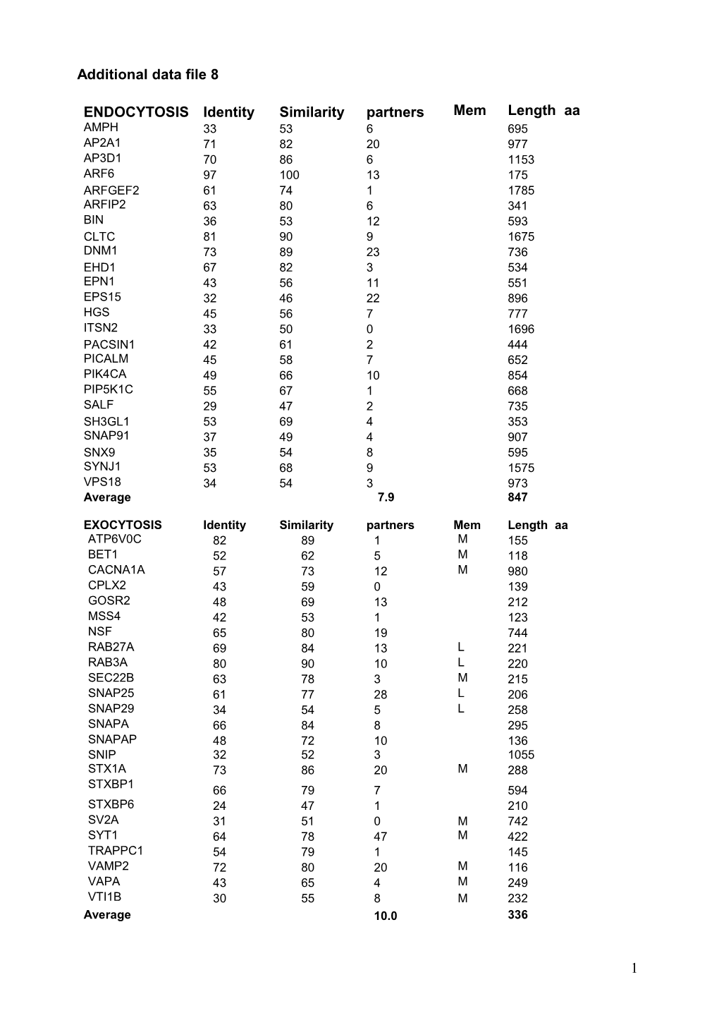 Additional Data File Figures and Tables