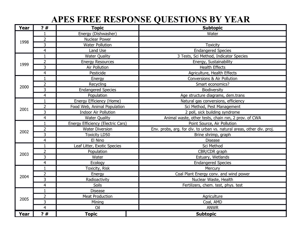 Apes Free Response Questions by Year