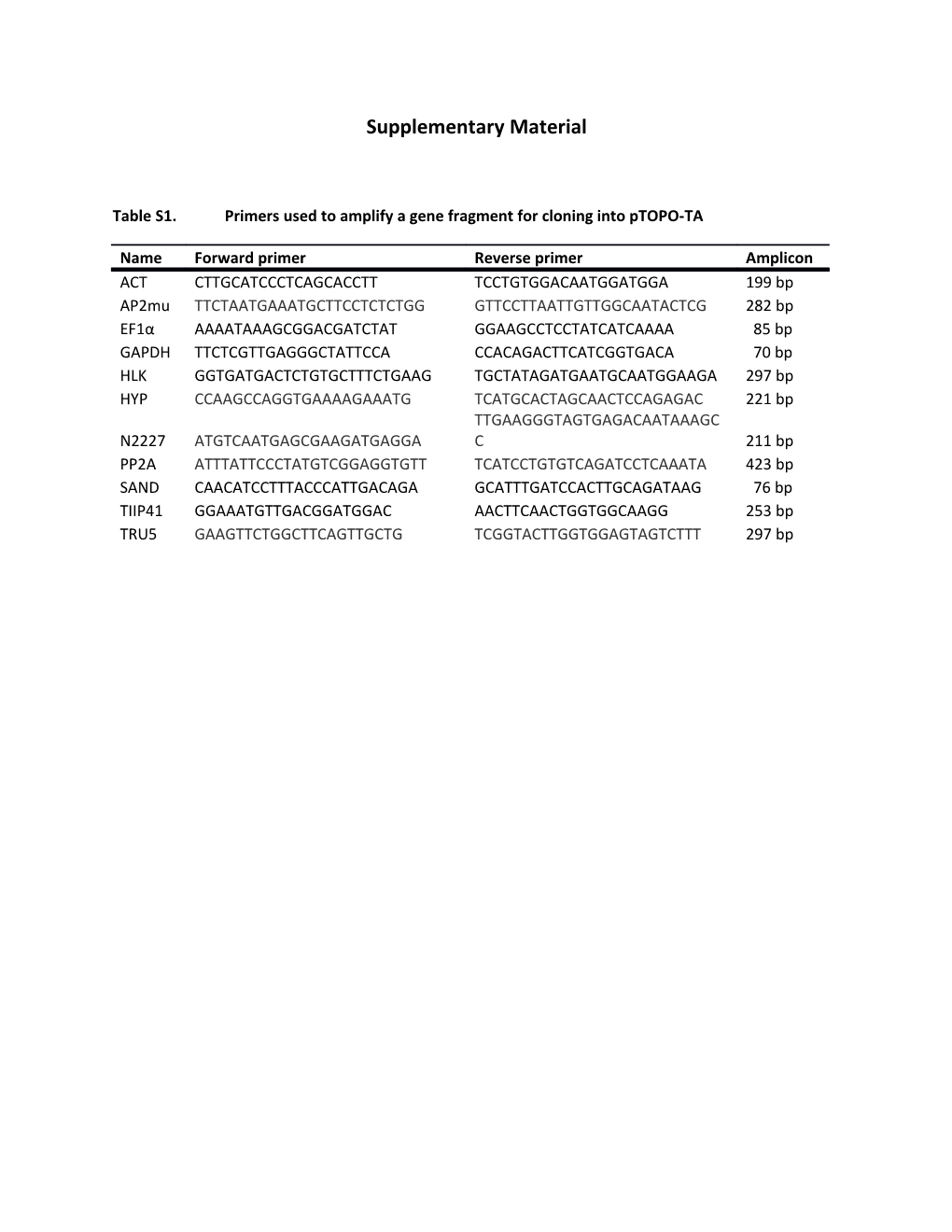 Table S1.Primers Used to Amplify a Gene Fragment for Cloning Into Ptopo-TA