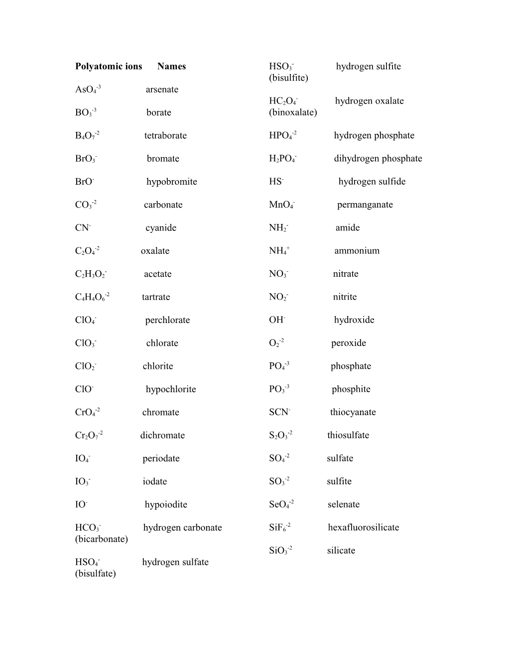 Polyatomic Ions Names