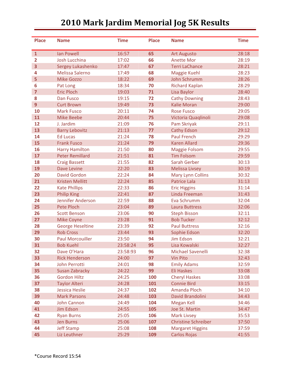 2009 Mark Jardim Memorial Jog 5K Results