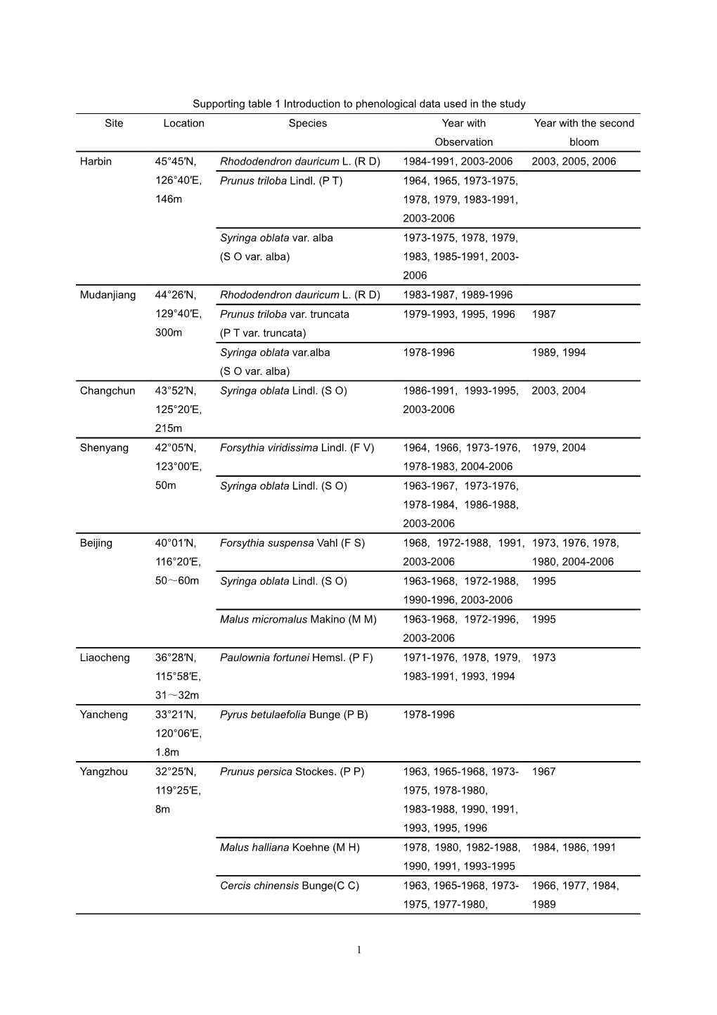 Supporting Table 1 Introduction to Phenological Data Used in the Study