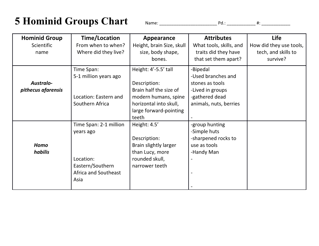 Key Characteristics of Five Hominid Groups
