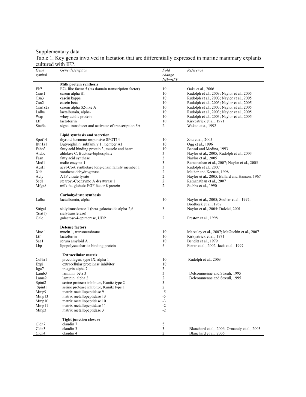 Insulin, a Key Regulator of Hormone Responsive Milk Protein Synthesis During Lactogenesis