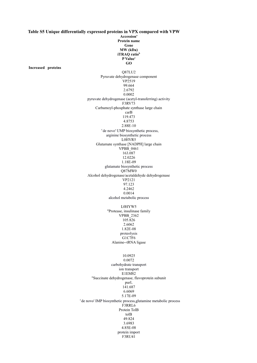 Table S5 Unique Differentially Expressed Proteins in VPX Compared with VPW