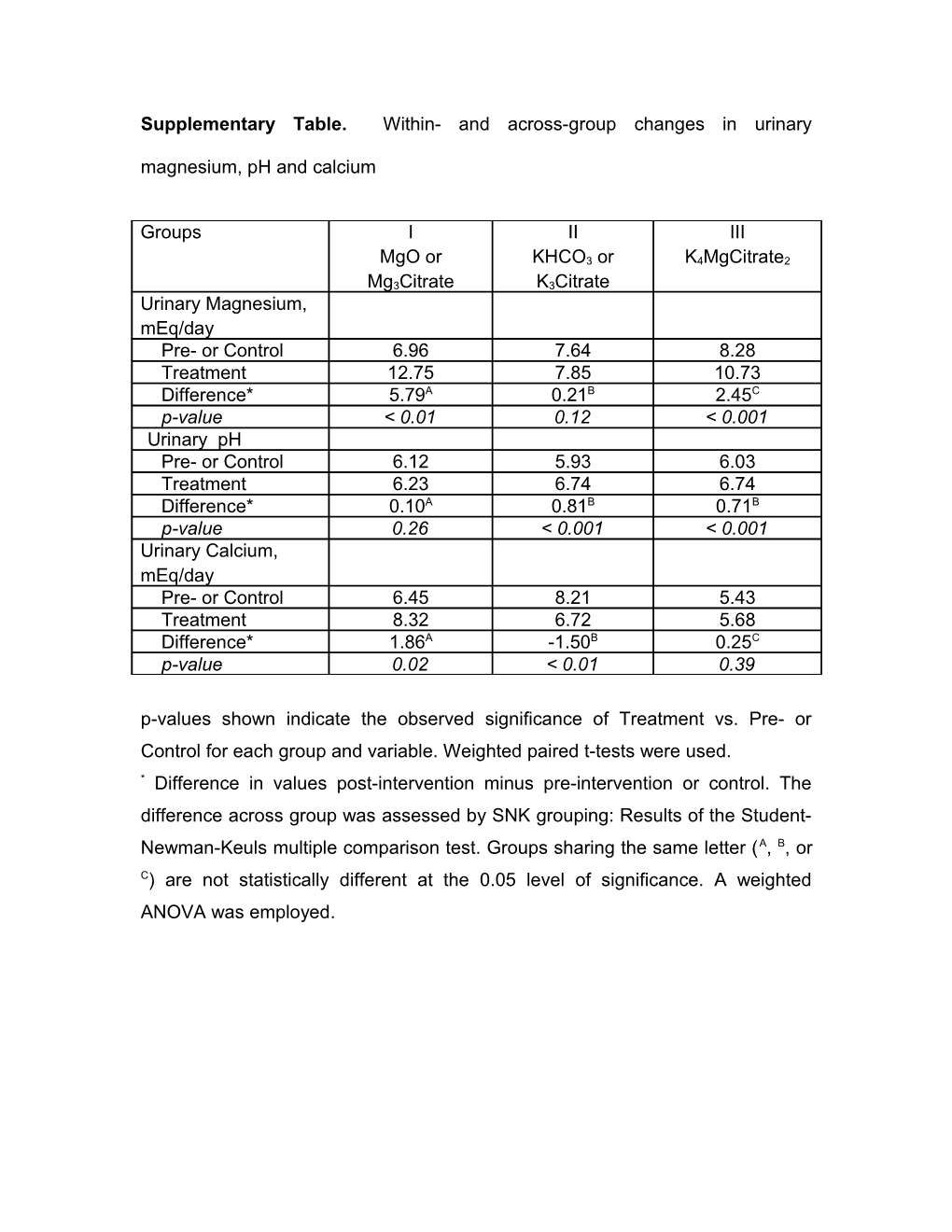 Supplementary Table. Within- and Across-Group Changes in Urinary Magnesium, Ph and Calcium