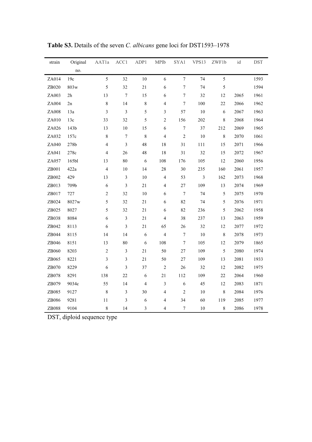 Table S3. Details of the Seven C. Albicans Gene Loci for DST1593 1978