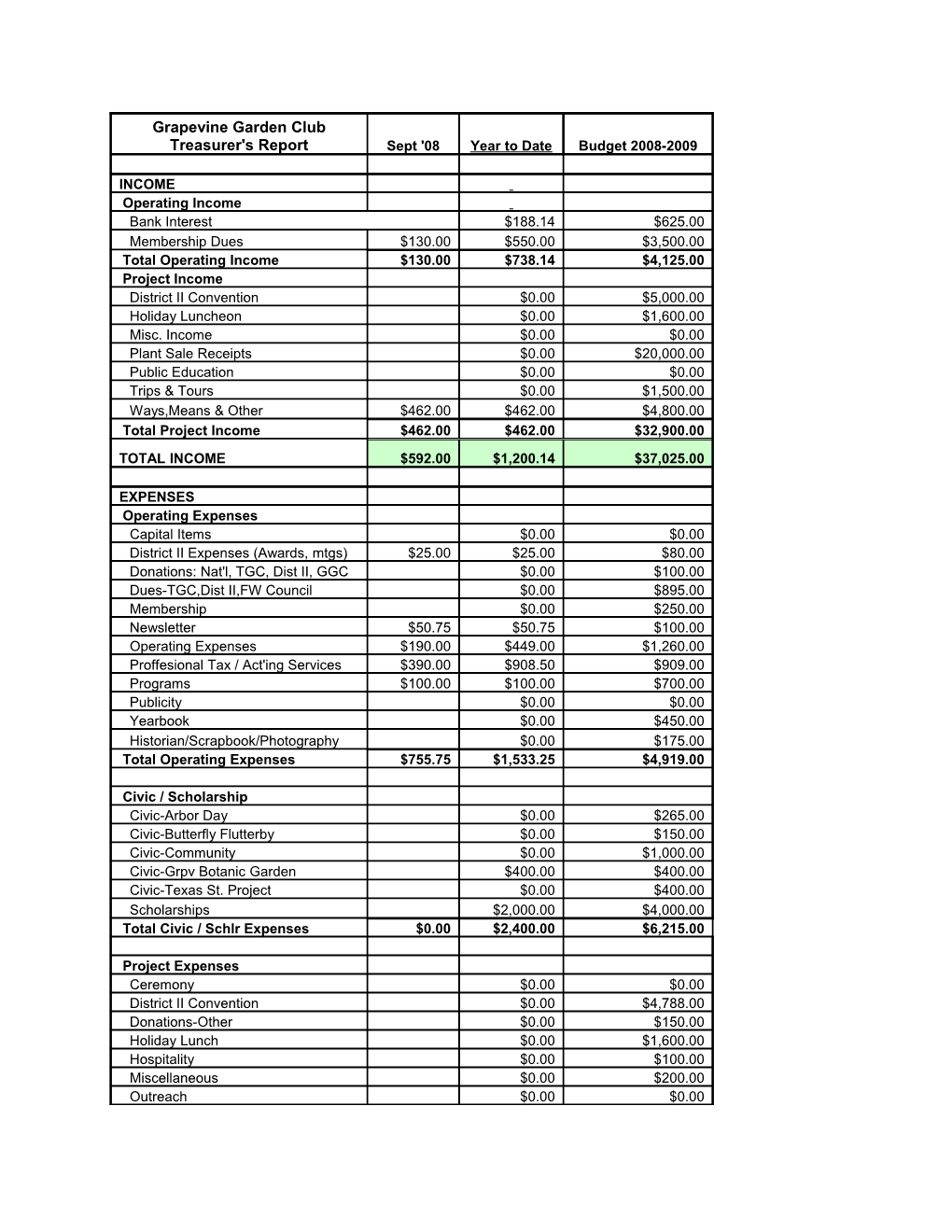 Grapevine Garden Club Treasurer's Report