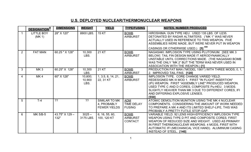 U.S. Deployed Nuclear/Thermonuclear Weapons