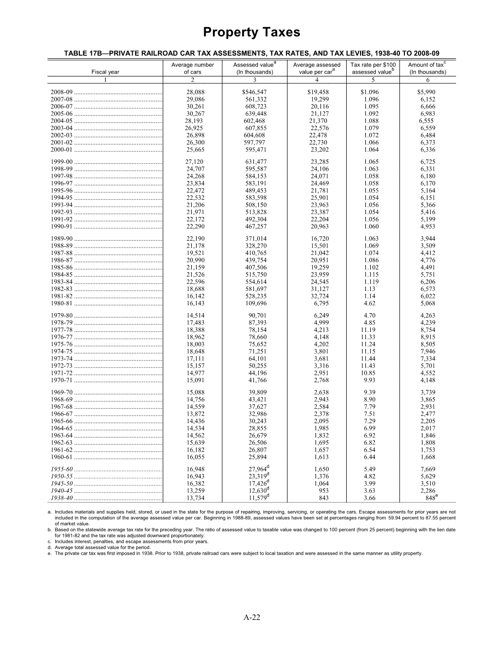 Table 17B Private Railroad Car Tax Assessments, Tax Rates, and Tax Levies, 1938-40 to 2008-09