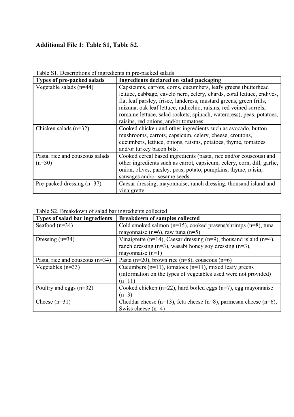 Additional File 1: Table S1, Table S2