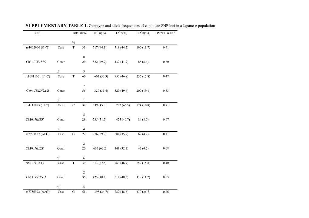 SUPPLEMENTARY TABLE 1. Genotype and Allele Frequencies of Candidate SNP Loci in a Japanese