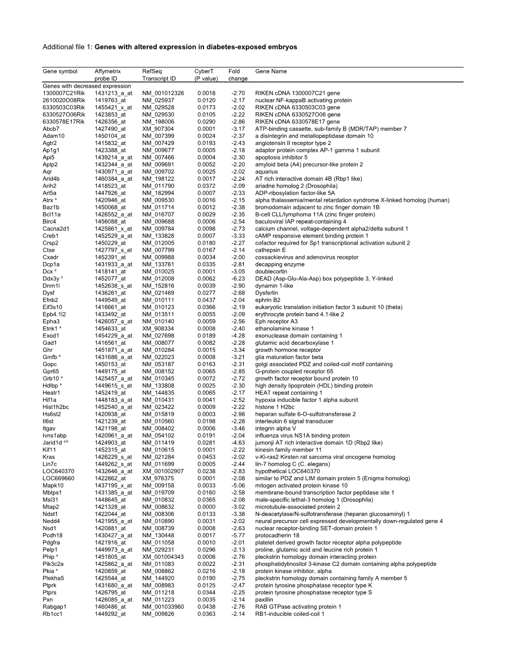 Additional File 1: Genes with Altered Expression in Diabetes-Exposed Embryos