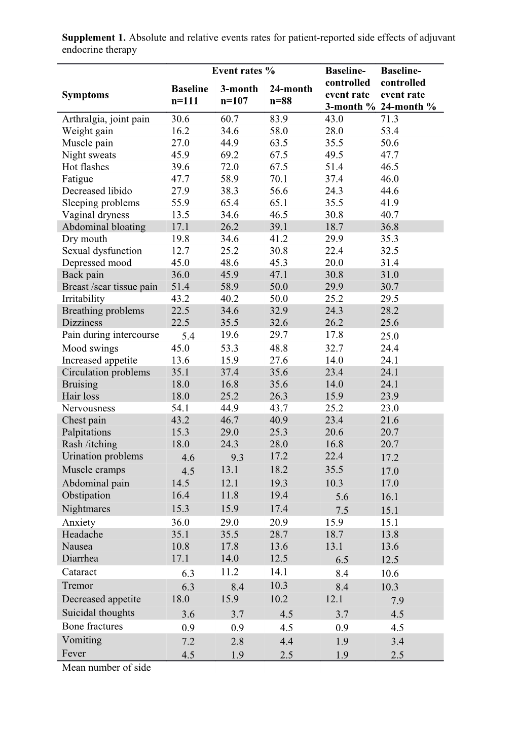 Expectation Effects in Endocrine Treatment of Breast Cancer 1