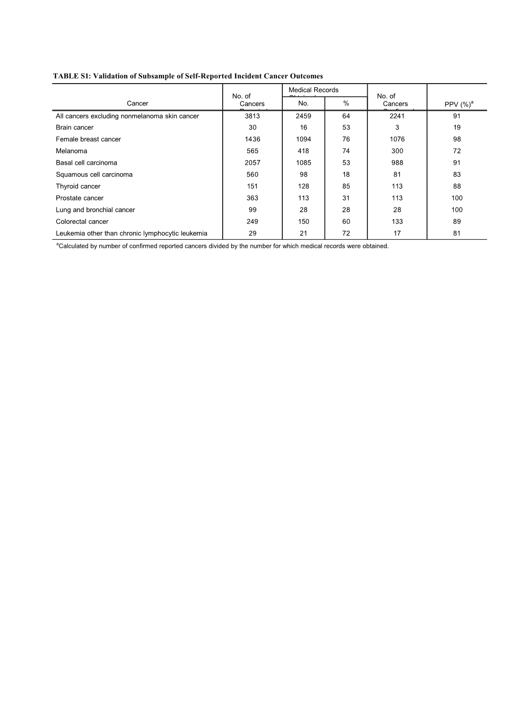 TABLE S1: Validation of Subsample of Self-Reported Incident Cancer Outcomes