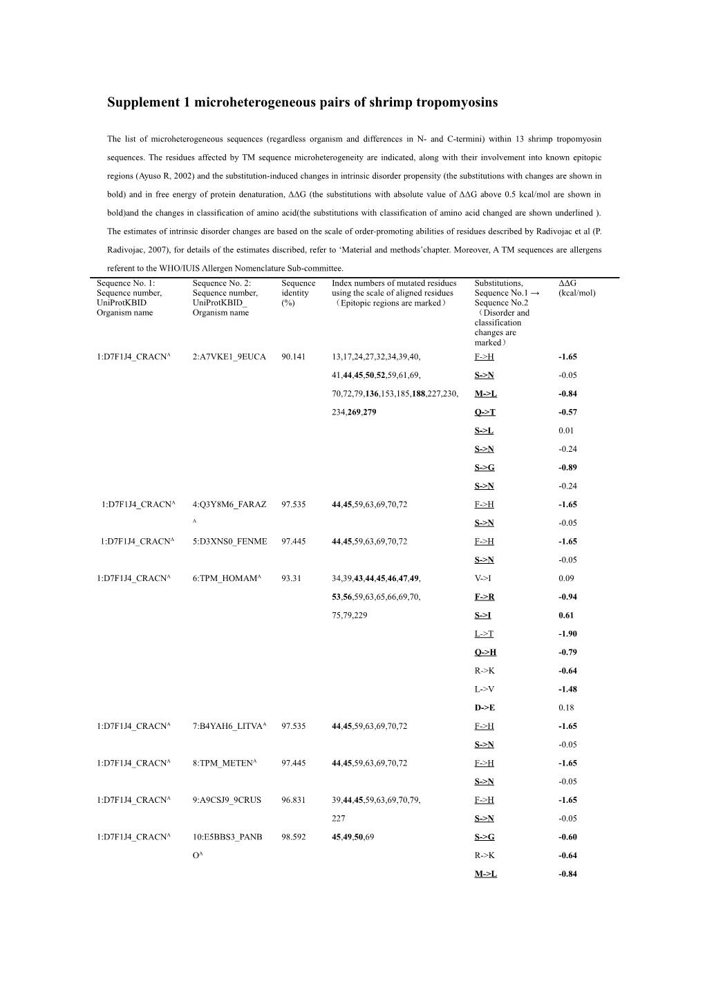 Supplement 1 Microheterogeneous Pairs of Shrimp Tropomyosins