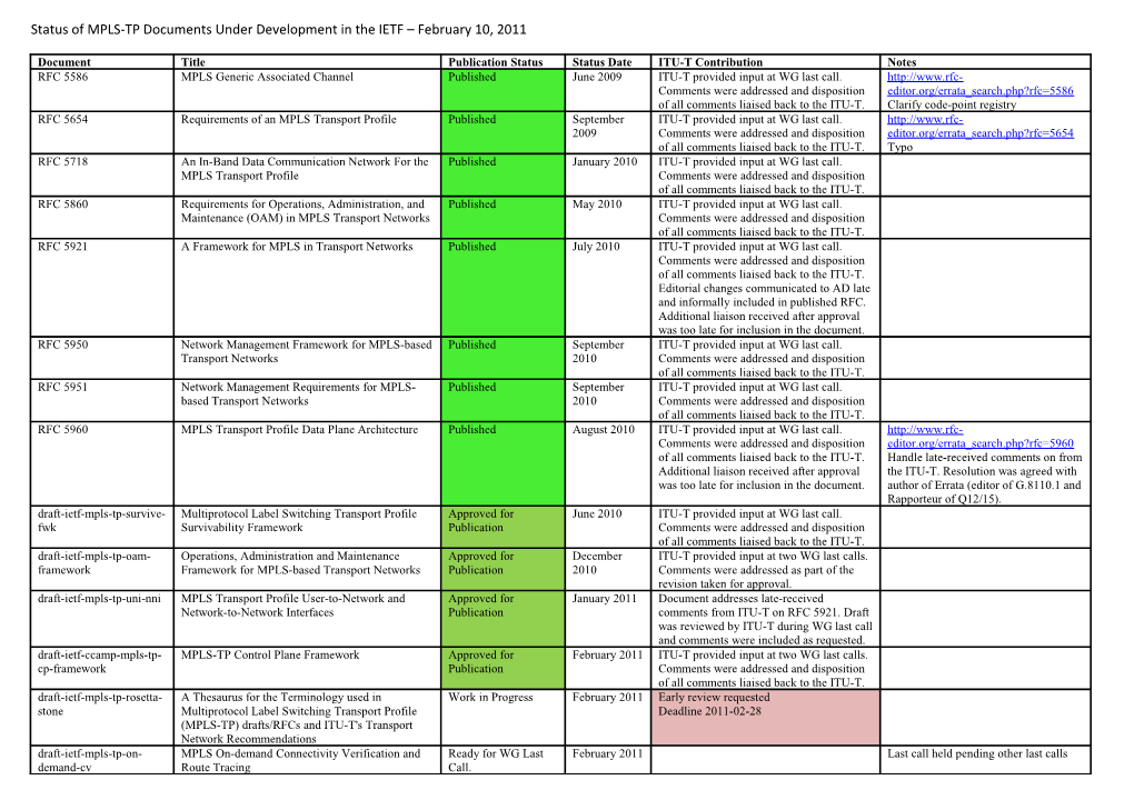 Status of MPLS-TP Documents Under Development in the IETF February 10, 2011