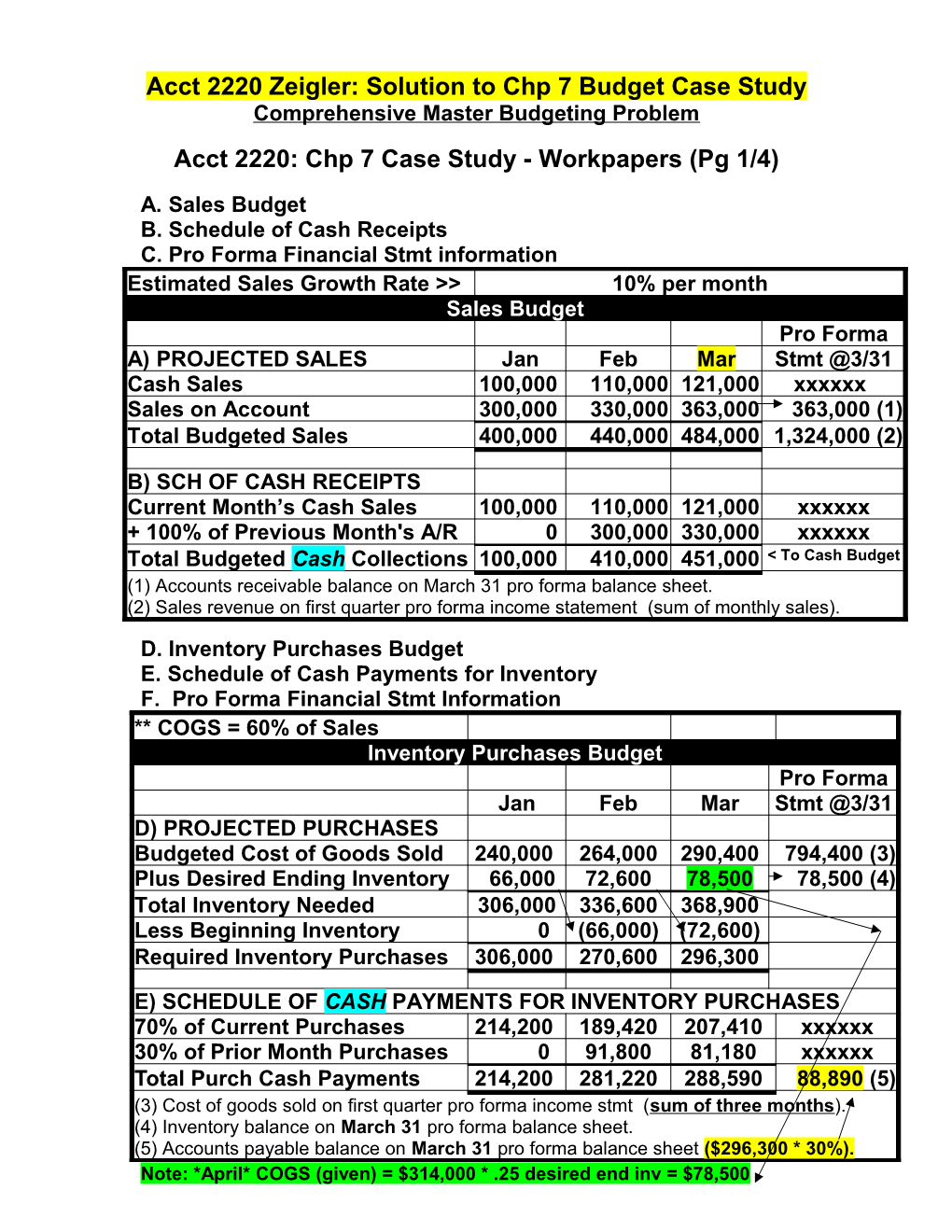 Acct 2220 Zeigler: Solution to Chp 7 Budget Case Study