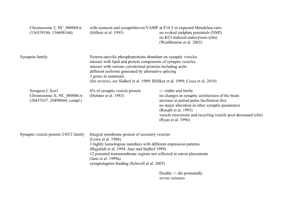 Supplementary Table 1 . Synaptic Proteins Discussed in This Review