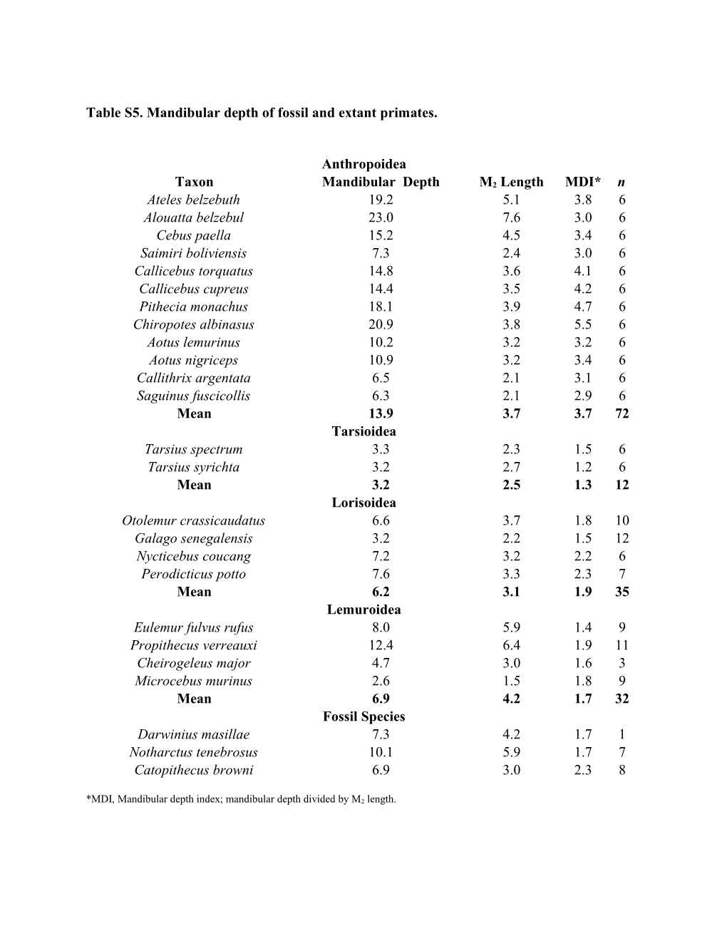 Table S5. Mandibular Depth of Fossil and Extant Primates