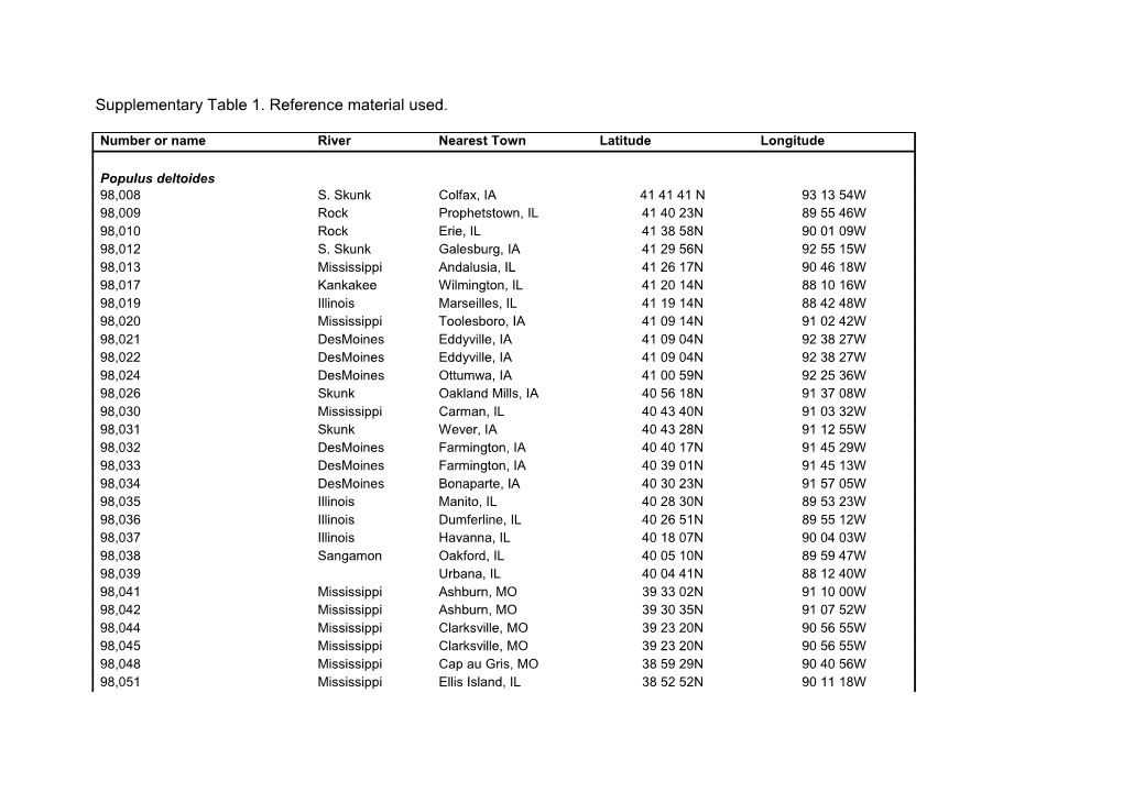 Supplementary Table 1. Reference Material Used