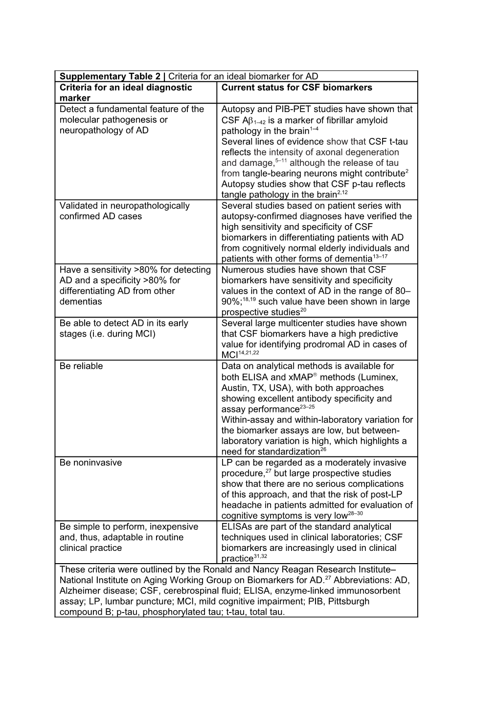 1. Strozyk, D., Blennow, K., White, L. R. & Launer, L. J. CSF Ab 42 Levels Correlate With