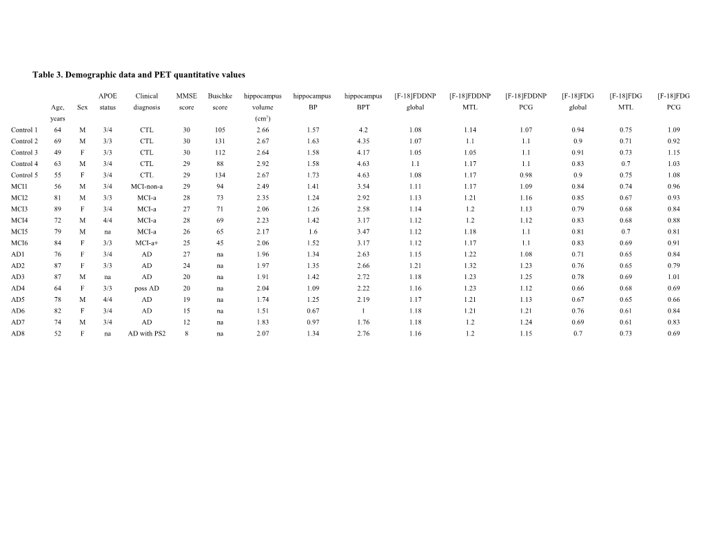 Table 3. Demographic Data and PET Quantitative Values