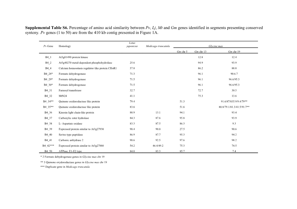 Supplemental Table S6. Percentage of Amino Acid Similarity Between Pv, Lj, Mt and Gm Genes